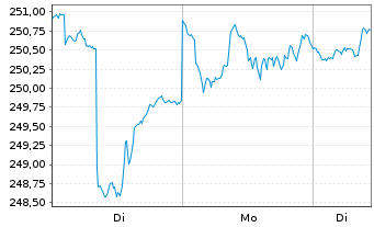 Chart Raiffeisen-Nachhaltigkeit-Akt. - 1 Woche