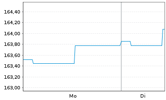 Chart ESPA VINIS Bond Inhaber-Anteile T o.N. - 1 Woche