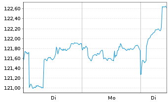 Chart Raiffeisen-Energie-Aktien Inh.-Ant. A St&uuml;ckorder - 1 Woche