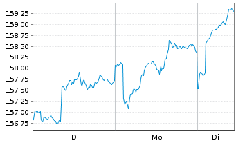 Chart Raiffeisen-Energie-Aktien Inh.-Ant. VT St&uuml;ckorder - 1 Woche