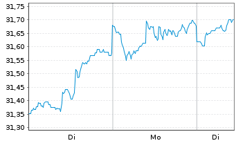 Chart 3 Banken Nachhaltigkeitsfonds Inhaber-Anteile o.N. - 1 Woche