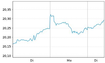 Chart Tri Style Fund Inh.-Ant. T o.N. - 1 Woche