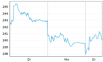Chart ERSTE STOCK ISTANBUL Inh.-Ant.EUR R01 A EUR o.N. - 1 Woche