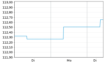 Chart Raiffeisen-ESG-Euro-Corp.Inh.-Ant.R A St&uuml;ck o.N. - 1 Woche