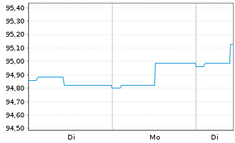 Chart ERSTE BOND EURO CORPORATE Inhaber-Anteile A o.N. - 1 Woche