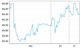Chart Andritz AG - 1 Woche
