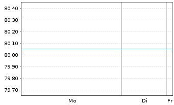 Chart Raiffeisen-Osteuropa-Rent - 1 Week