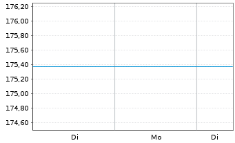 Chart Raiffeisen-Osteuropa-Rent - 1 Week
