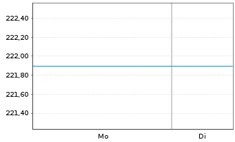 Chart Raiffeisen-Osteuropa-Rent - 1 Week