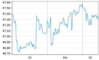 Chart OMV AG - 1 Woche