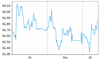 Chart Verbund AG - 1 Woche