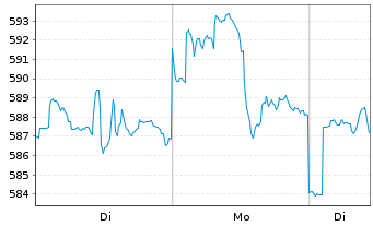 Chart ERSTE STOCK BIOTEC Inh.-Ant.EUR R01 (T)(EUR)oN - 1 Woche