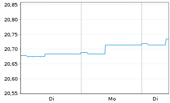 Chart 3 Banken Emerging Mkt Bond-Mix Inhaber-An. o.N. - 1 Woche