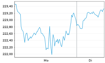Chart ERSTE STOCK TECHNO Inhaber-Ant.HUF R01 A(EUR) oN - 1 Woche