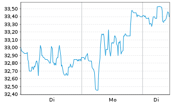 Chart Palfinger AG - 1 Woche