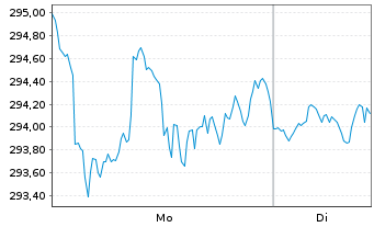 Chart Raiffeisen-Nachhalt.-US-Aktien - 1 Week