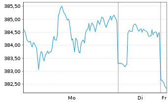 Chart Raiffeisen-Nachhalt.-US-Aktien - 1 Week