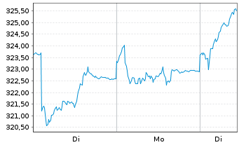 Chart Raiff.-Nachh.-&Ouml;sterr.Plus-Akt.InhAnt(R)VT Stord oN - 1 Woche