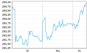 Chart Raiffeisen-Nachhaltig.EUR Akt. - 1 Woche