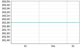Chart Raiffeisen-Zentr.eur-ESG-Akt. - 1 Woche