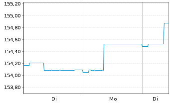 Chart Raiffeisen-ESG-Euro-Rent - 1 Woche