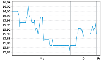 Chart Fabasoft AG - 1 Woche