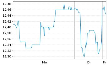 Chart Semperit AG Holding - 1 Woche