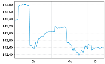 Chart PRIME VALUES Growth Inh.-Ant. (EUR) A o.N. - 1 Woche
