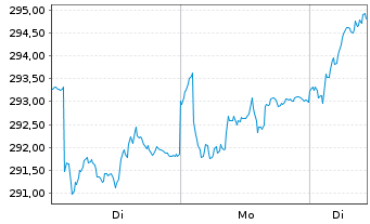 Chart Raiff.-Nachh.-&Ouml;sterr.Plus-Akt. Inh.-Ant. (R) T oN - 1 Woche