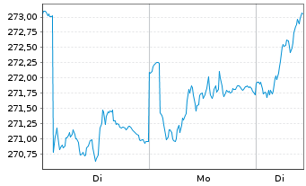 Chart Raiffeisen-Nachhaltig.EUR Akt. - 1 Woche
