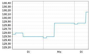 Chart Raiffeisen-ESG-Euro-Rent - 1 Woche