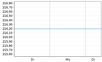 Chart Raiffeisen-Zentr.eur-ESG-Akt. - 1 Week
