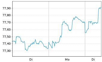 Chart Raiffeisen-ESG-Global-Rent Inh.-Ant.(R) T o.N. - 1 Woche