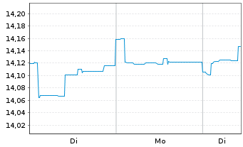 Chart ARIQON Multi Asset Ausgewogen Inh.Anteile T o.N. - 1 Woche