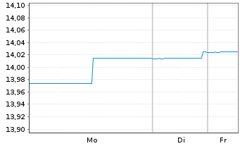 Chart ARIQON Wachstum Inhaber-Anteile T o.N. - 1 Woche