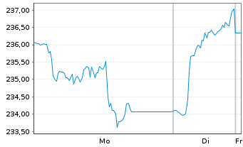 Chart ERSTE STOCK VIENNA Inh.-Ant. (thes.) o.N. - 1 Woche