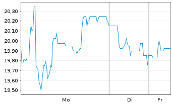 Chart UBM Development AG - 1 Week