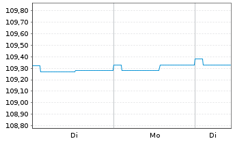 Chart IQAM ShortTerm EUR Inh.-Ant. RT o.N. - 1 Woche