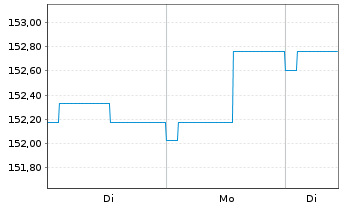 Chart IQAM SRI SparTrust M Inh.-Ant. RT o.N. - 1 Woche