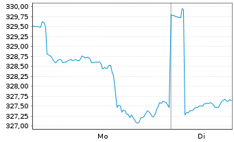 Chart Sp&auml;ngler Seilern Global Trust Inh.-Anteile T o.N. - 1 Woche