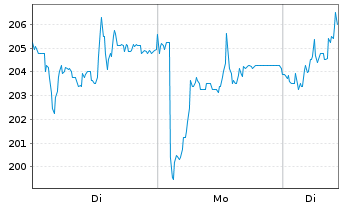 Chart DO & CO AG - 1 Woche
