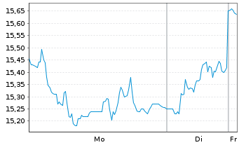 Chart UNIQA Insurance Group AG - 1 Week