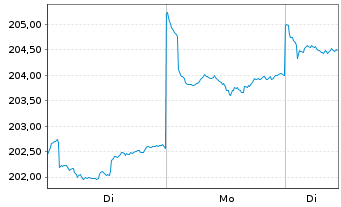 Chart IQAM Equity Emerging Markets Inh.-Ant. R T o.N. - 1 Woche