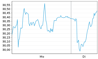 Chart Wienerberger AG - 1 Woche