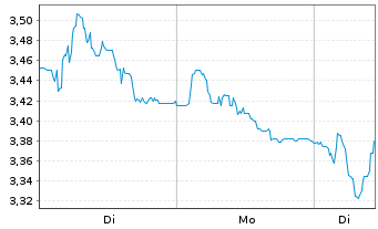 Chart Zumtobel Group AG - 1 Woche