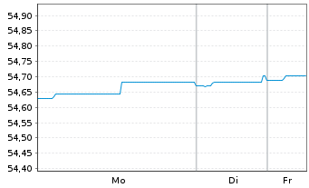 Chart ERSTE BOND EM GOVERNMENT InhAnt. EUR R01 A(EUR)oN - 1 Woche