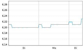 Chart 3 Banken Euro Bond-Mix Inhaber-Anteile A o.N. - 1 Woche