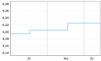 Chart Amundi Ethik Fonds Inhaber-Anteile A o.N. - 1 Woche
