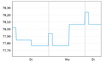 Chart IQAM SRI SparTrust M Inh.-Ant. RA o.N. - 1 Woche