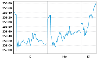 Chart IQAM Equity Europe Inh.-Ant. RT o.N. - 1 Woche